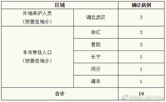 上海现在有多少病例？最新感染人数超10万