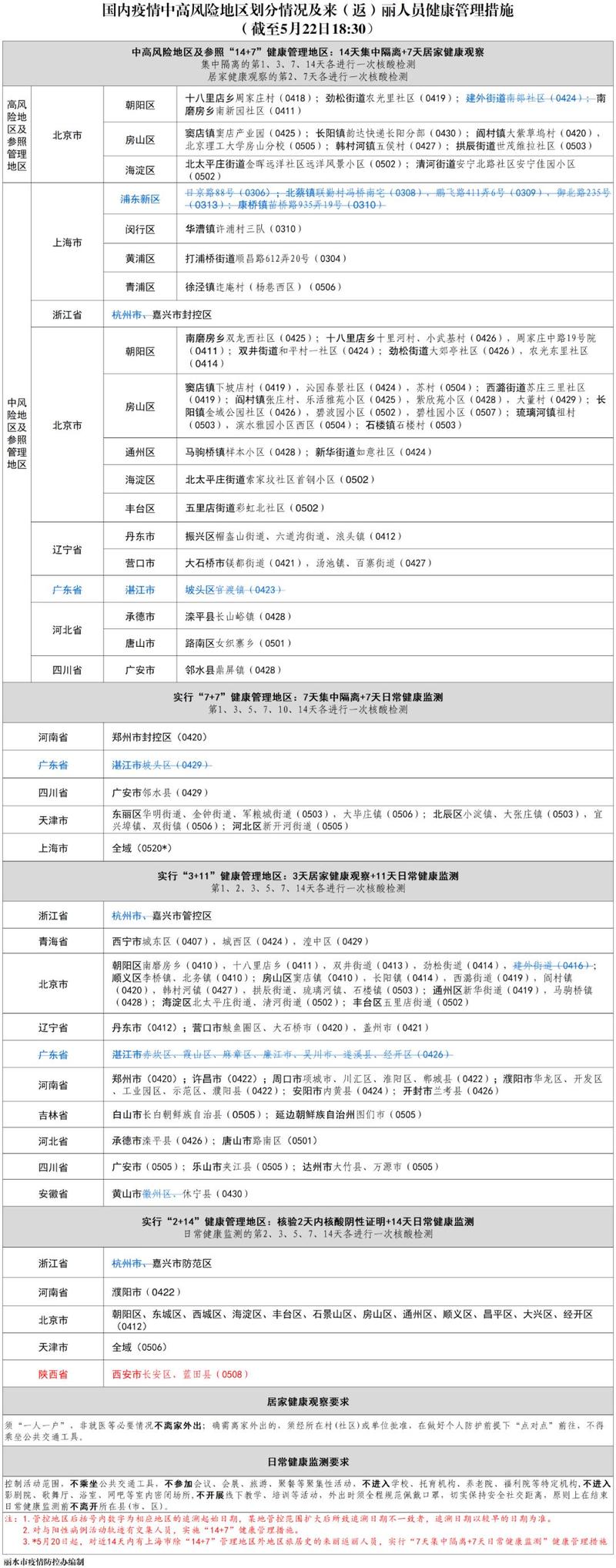 广东疾控提醒！12月4日起有陕西咸阳旅居史人员速报备