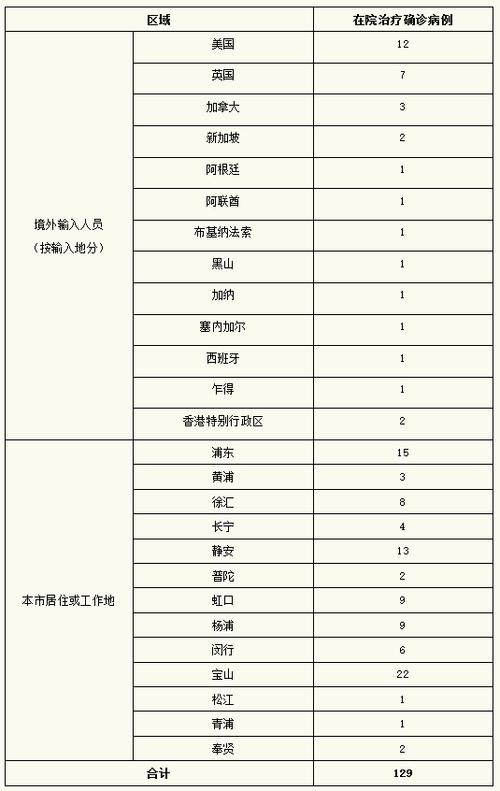 1月13日上海新增2例本土确诊+3例无症状及27例境外输入详情