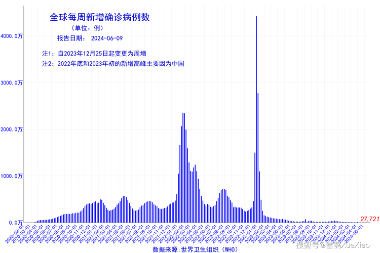 全球疫情确诊人数增速加快，20条最新信息汇总