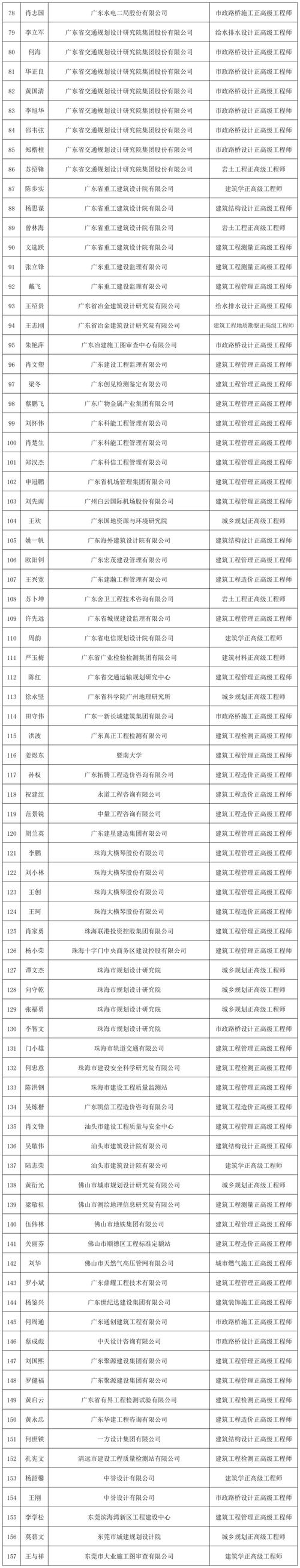 广东2021年建筑工程高级工程师职称评审通过人员名单公示