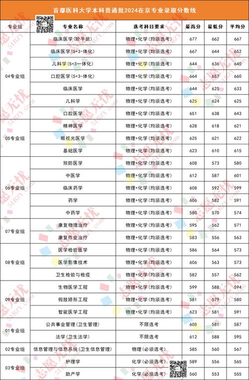 首都医科大学是211还是985？录取分数线是多少？