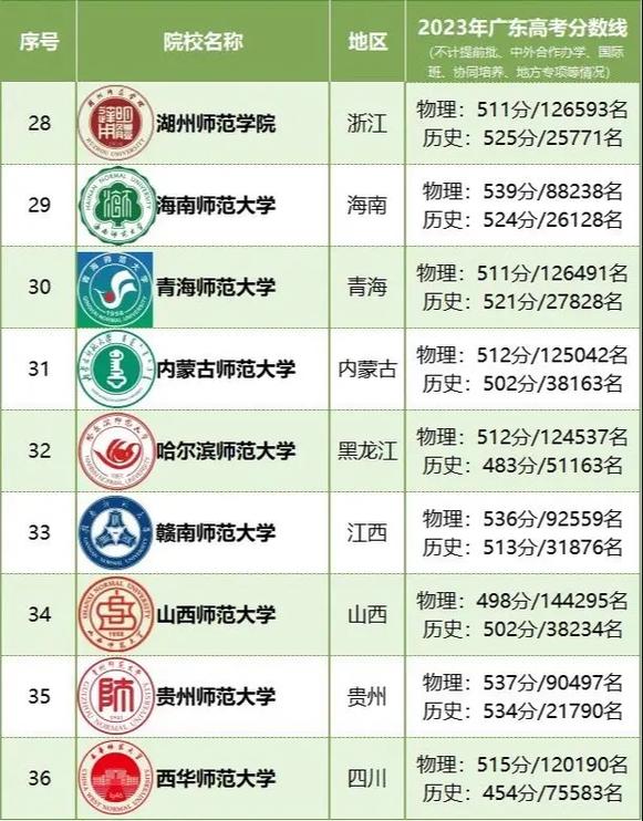 2021年师范大学多少分__师范大学的分数是多少
