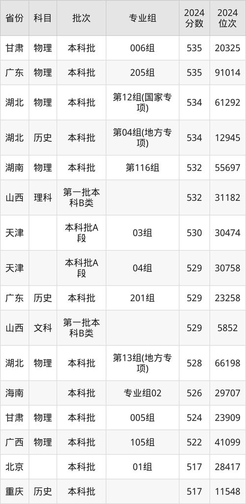 长江大学最低分数线_长江大学起分线_