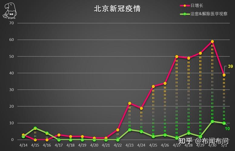北京每日新增本土确诊与无症状感染者病例情况汇总
