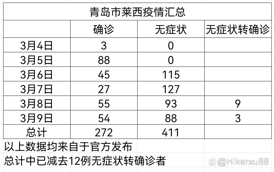 青岛新增确诊12例无症状45例，莱西疫情重点区域情况