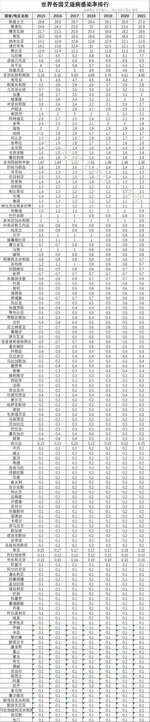 非洲公开艾滋病疫情的国家有哪些？斯威士兰感染率最高